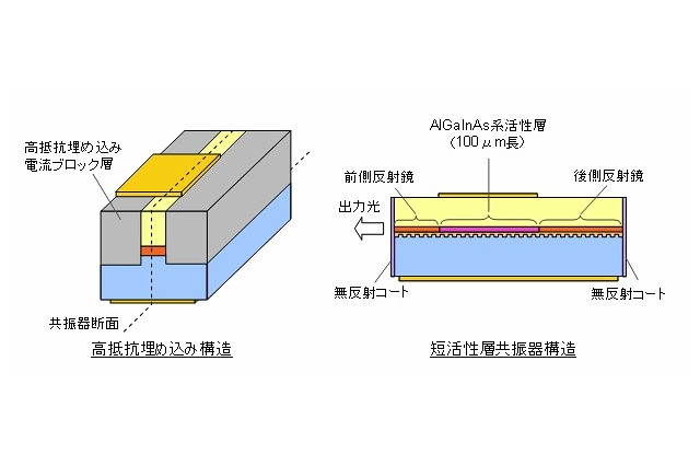 富士通、次世代40Gbps光通信を実現する技術を開発……冷却不要の直接変調レーザー 画像