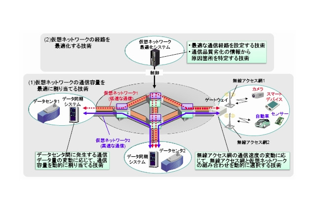 日立と慶大、ネットワーク仮想化を活用し通信効率を高める技術を開発 画像