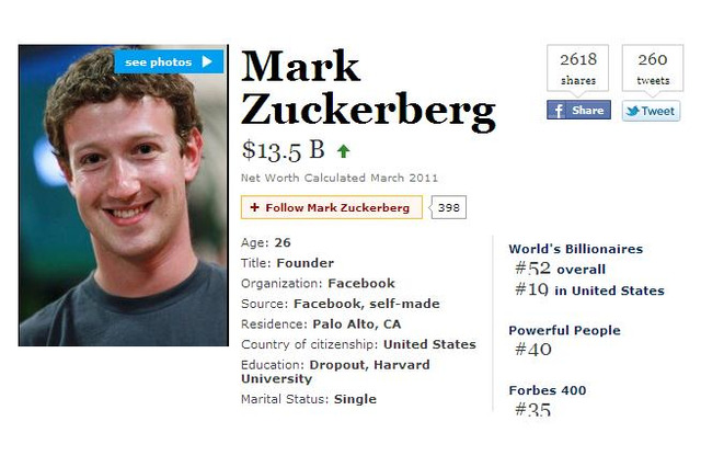米フォーブス世界長者番付発表……Facebookザッカーバーグ資産3倍強で躍進 画像