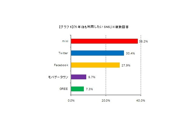 5年後も使っていたいソーシャルメディア、1位は「mixi」……メディアインタラクティブ調べ 画像