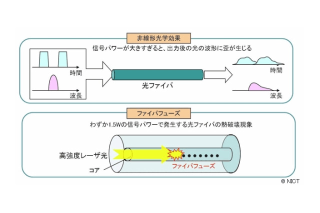 NICT、光ファイバ1本の伝送容量109テラビットの世界記録を樹立 画像