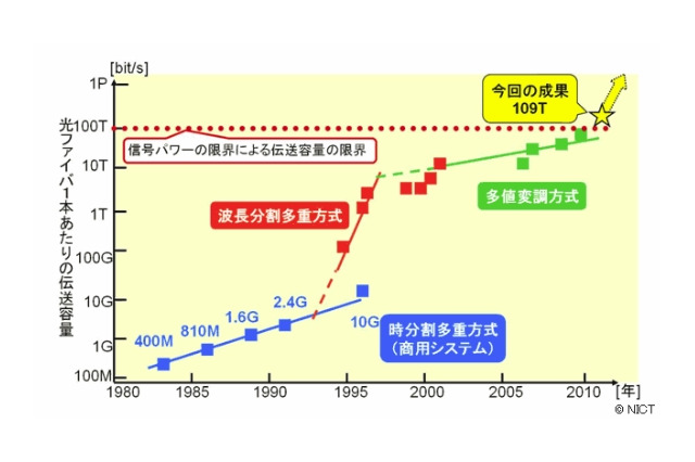 NICT、光ファイバ1本の伝送容量109テラビットの世界記録を樹立 画像