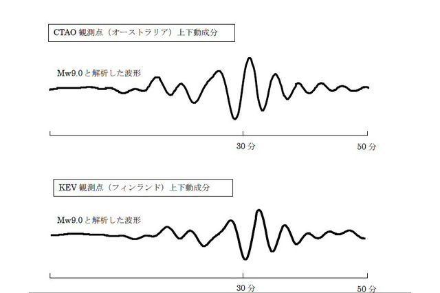 【地震】気象庁、地震の規模をマグニチュード9.0に修正！3日以内に70％の確率でM7以上の余震 画像