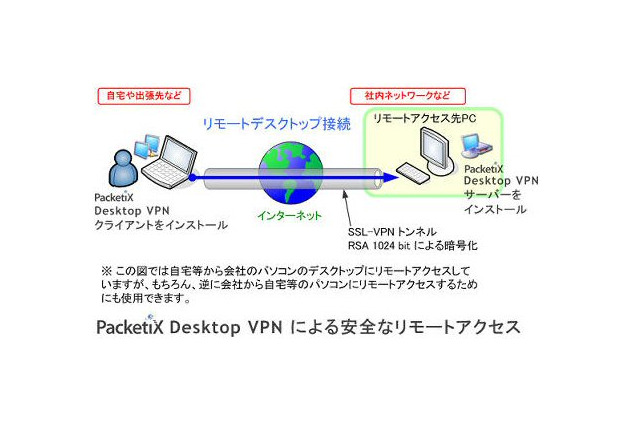 【地震】ソフトイーサ、「PacketiX Desktop VPN オンラインサービス」を無償開放 画像