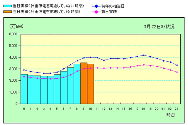 【地震】1時間ごとの電力使用状況を表示……東京電力、電力の使用状況グラフを開設 画像