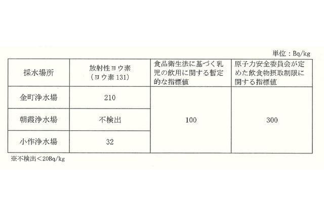 乳幼児の水道水摂取は控えて……水道局が23区内と一部多摩地域に呼びかけ 画像