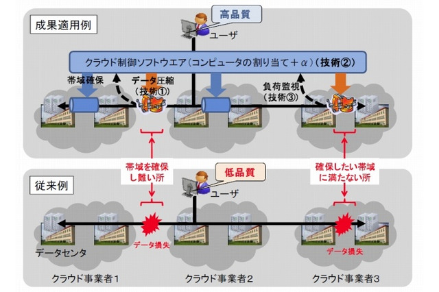 KDDI研と九工大、通信環境を柔軟に制御可能なインタークラウドの実証実験に成功 画像