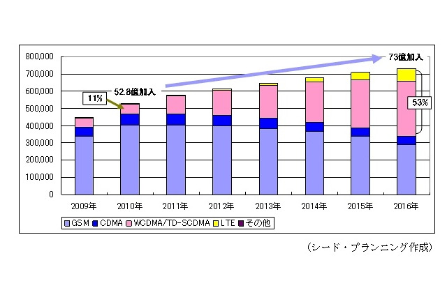 スマートフォン搭載OS、2015年には「Android」シェア40%に……シードP調査予測 画像