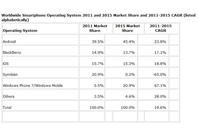 2015年までにWindows Phone 7がAndroidに次ぐスマートフォンOSに……IDC 画像