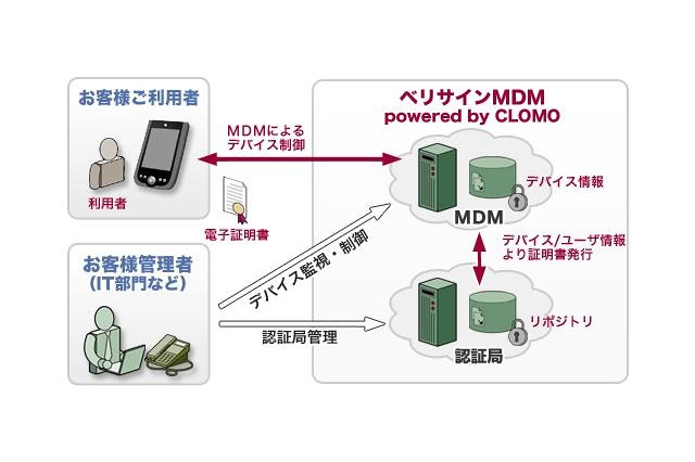 ベリサインとアイキューブド、スマートフォン向け認証・管理「ベリサインMDM powered by CLOMO」提供開始 画像