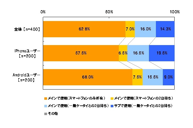 スマートフォンユーザ、8割以上がメインで使用……イーキャリア調べ 画像