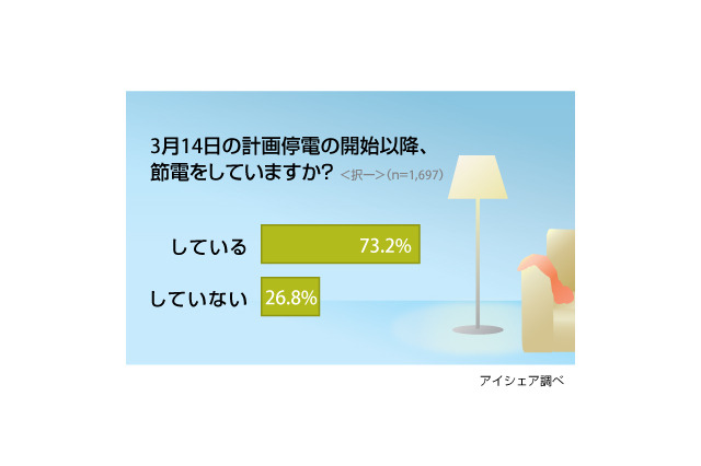 節電意識は浸透、計画停電実施後「節電している」は7割超……意識調査 画像