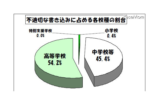 学校裏サイト、不適切な書込みの7割は個人情報…東京都 画像