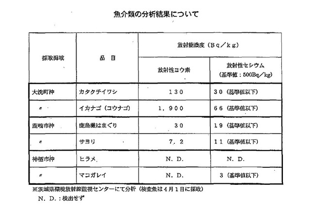【地震】厚生労働省、魚介類にも野菜と同等の暫定規制……放射性ヨウ素検出で 画像