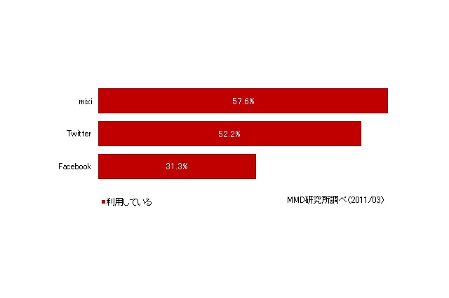 Facebook・mixi・Twitterの利用率、実名率、複アカ率は？……MMD研、3大ソーシャルメディアを比較調査 画像