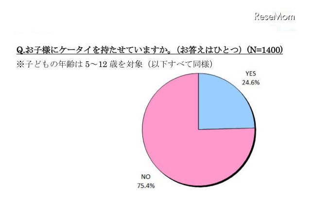 5〜7歳の子どものケータイ所持率は24.6％、半数以上が月額2,000円未満 画像