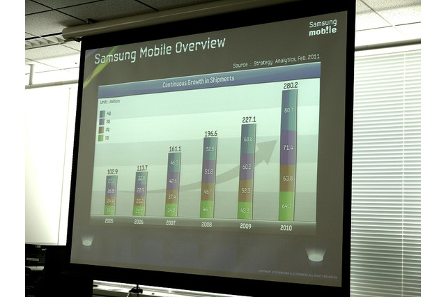 サムスン、「GALAXY S II」などグローバル端末をお披露目……GALAXY SのOSアップデートにも言及 画像