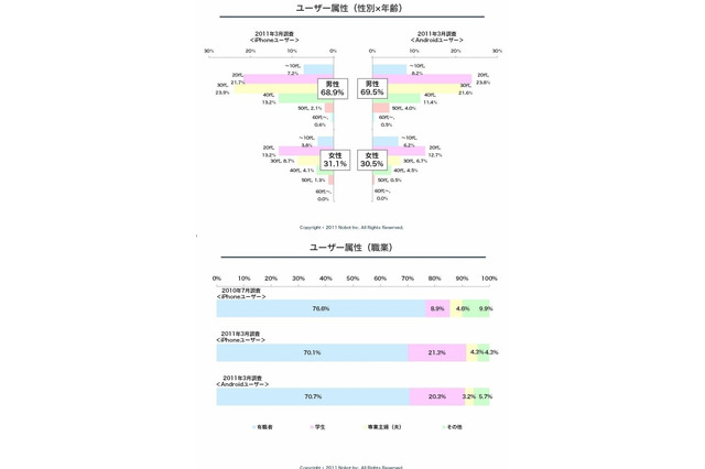 iPhoneユーザーは学生が増加、Androidユーザーのほうが無料アプリを活用……ノボット調べ 画像