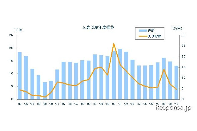 企業倒産件数、政策効果で4年ぶり減少…2010年度 東京商工リサーチ 画像