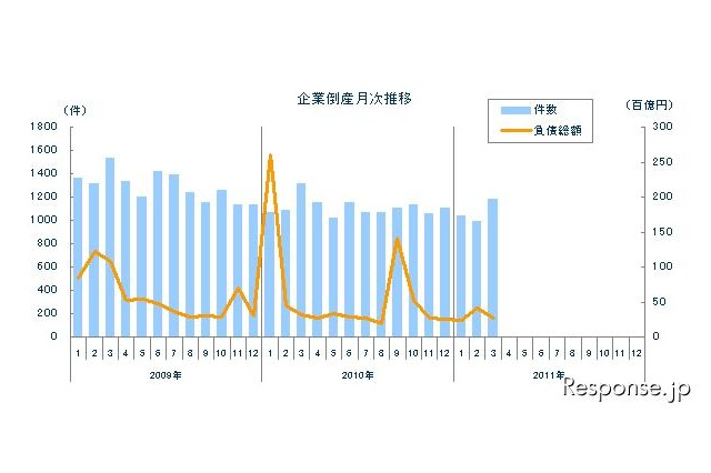 企業倒産件数、20か月連続減少も震災関連6件…3月 東京商工リサーチ 画像