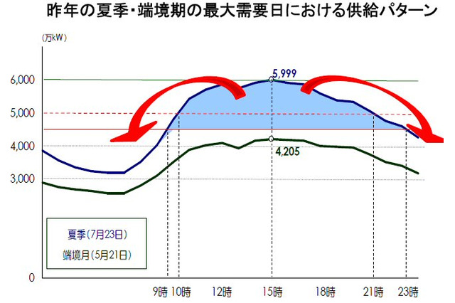 【地震】工場の操業時間短く、夏休みを長く……夏期の電力需給対策例公開 画像
