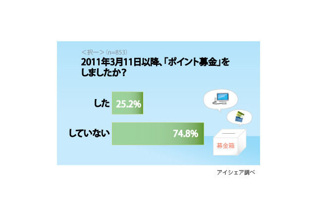 震災後、“ポイント募金”などのデジタル募金経験者はどれくらいいる? 画像
