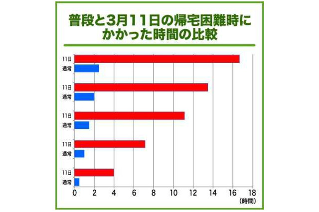【地震】震災時の帰宅時間は普段の7倍……ウェザーニューズ、「帰宅困難調査」実施 画像