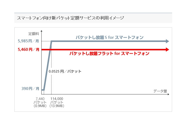 SBモバイル、月額5,460円の「パケットし放題フラット for スマートフォン」5月より提供開始 画像