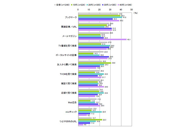 男性のネット利用、20~30代はコミュニケーション、30~40代は購買情報取得を重視 画像