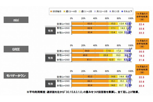 ソーシャルアプリ、GREEはとくに20代女性の常習性高し……ドコモ・ドットコム調べ 画像