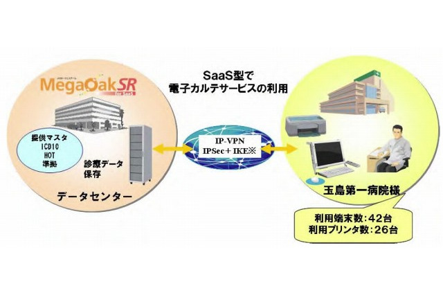 NEC、倉敷市の玉島第一病院にSaaS型電子カルテ「MegaOakSR for SaaS」を提供開始 画像