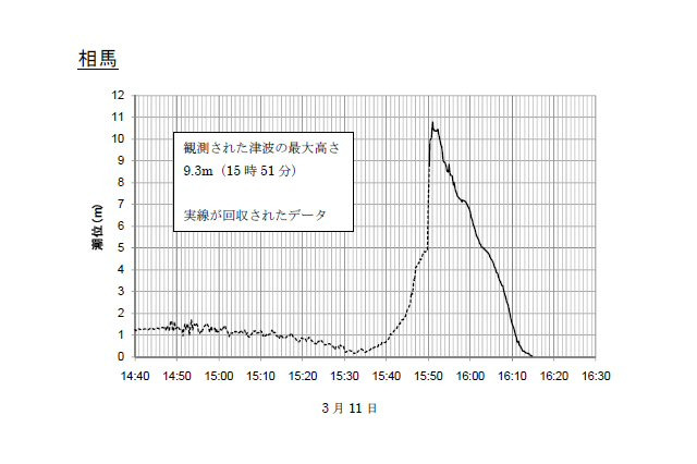 【地震】相馬の津波、9.3メートル以上……海中のセンサ回収で判明 画像