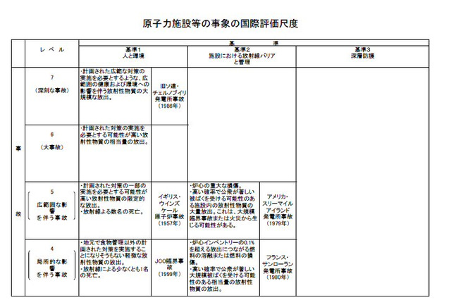 【地震】原子力事故の国際評価尺度とレベル……経済産業省 画像