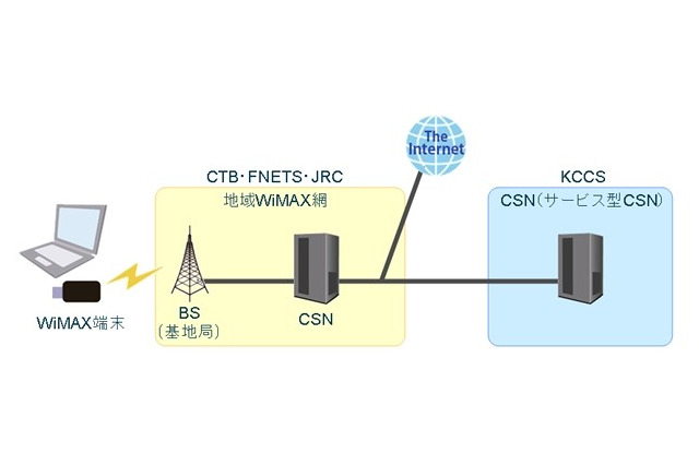 富士通NETS×KCCS×日本無線×CTB、地域WiMAX網とサービス型CSNによる認証連携の実証実験に成功 画像