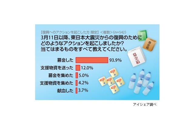 【地震】もっとも多い復興アクション、やはり「募金」……アイシェア調べ 画像