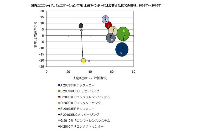 国内ユニファイドコミュニケーション市場、NECがベンダーシェア首位 画像