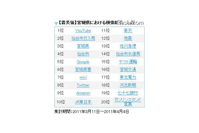 【地震】被災地で検索されたワードは？　宮城・福島・岩手 画像