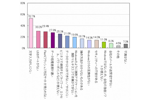 ビジネスシーンの利用では不満も多いタブレット端末……イード調べ 画像