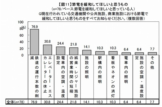 【地震】節電を緩和してほしいもの、1位は「鉄道の本数削減」…マクロミル調べ 画像