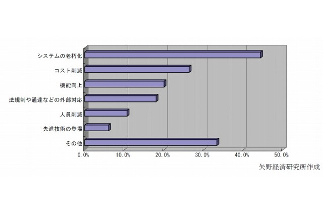 自治体の基幹システム、約4割が「3年以内に入れ換え」を予定…矢野経済研調べ 画像