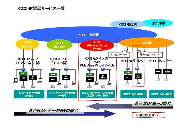 KDDI、法人向けIP電話サービスを拡充 画像