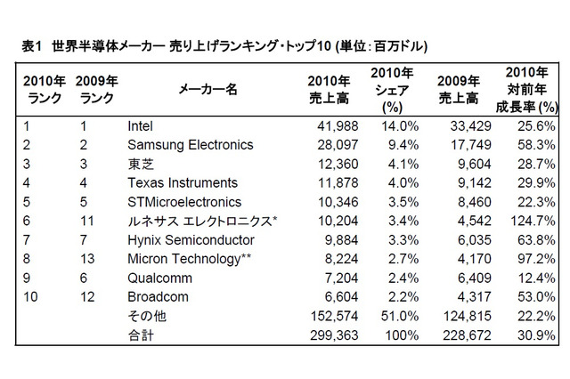 Gartner、世界の半導体市場シェアを発表……Broadcomが初のトップ10入り 画像