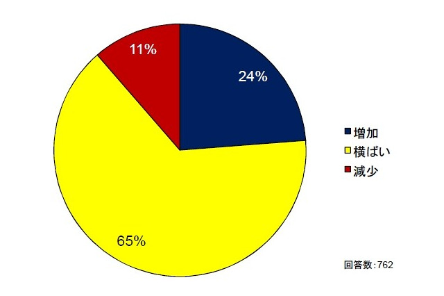 国内企業のデータ保護/DR対策、横ばいが過半数ながら投資は回復基調に……IDC調べ 画像