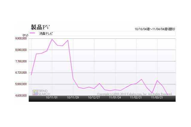 震災の影響で液晶テレビの値崩れが発生……カカクコム調べ 画像