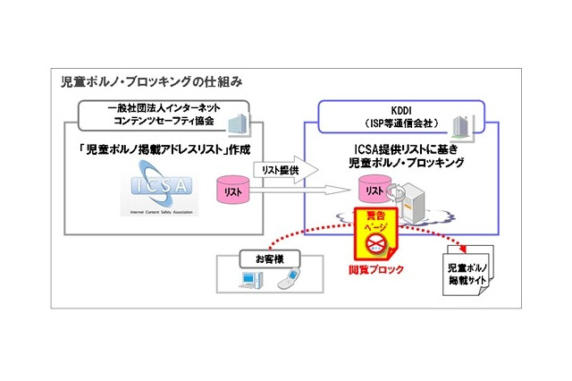 KDDI、インターネット接続サービスにおける児童ポルノ・ブロッキングを開始 画像