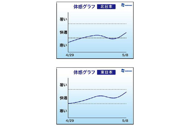 今年のゴールデンウィーク、後半は天気が崩れる予想 画像