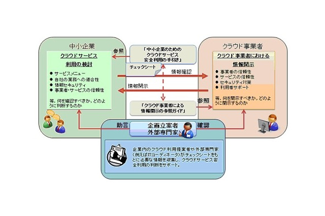 IPA、クラウドサービスを安全に利用するガイド文書を中小企業向けに公開 画像