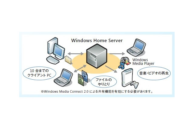 マイクロソフト、「Windows Home Server 2011日本語版」5月21日より提供開始  画像