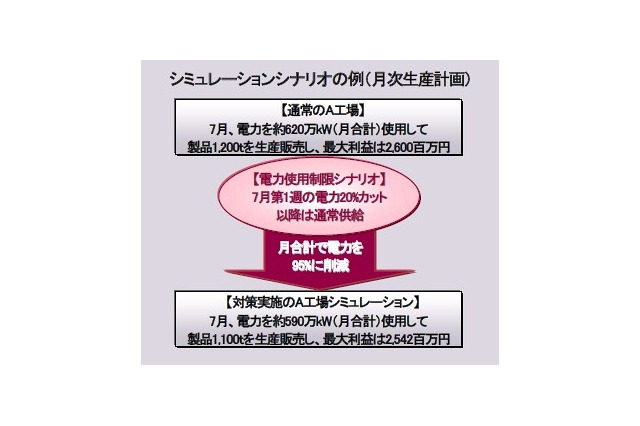 富士通総研、電力使用制限時の業務最適化に向けたサービスの提供を開始 画像