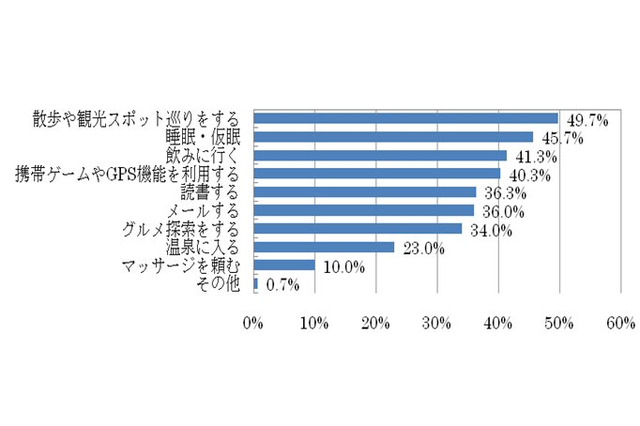 出張先での楽しみに「つぶやき」「位置ゲー」など……若手サラリーマン出張意識調査 画像